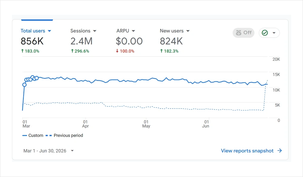 An analytics panel for MaxStudio: 856K total users, 2.4M sessions and 824K new users, 1 March to 30 June 2026.