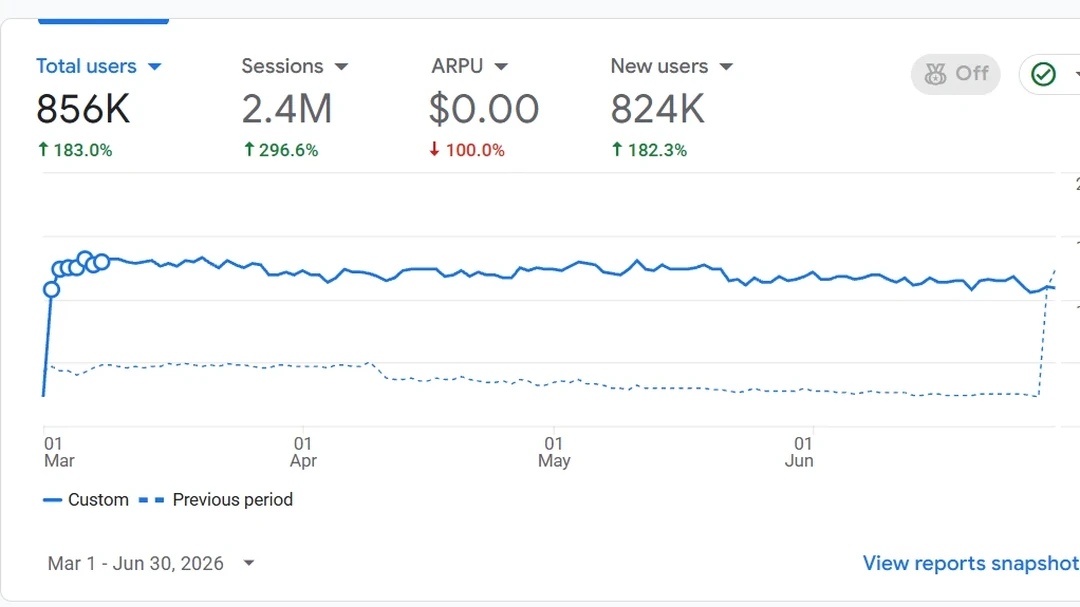 An analytics panel for MaxStudio: 856K total users, 2.4M sessions and 824K new users, 1 March to 30 June 2026.